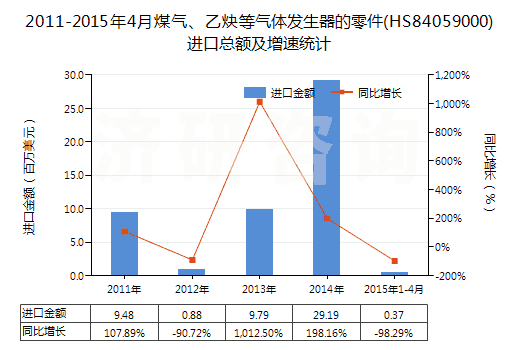 2011-2015年4月煤氣、乙炔等氣體發(fā)生器的零件(HS84059000)進口總額及增速統(tǒng)計